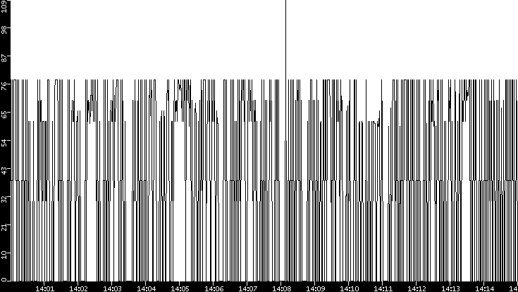 Average Packet Size vs. Time