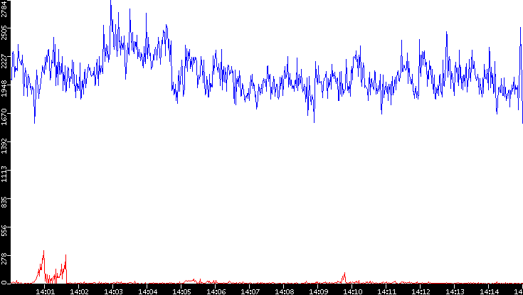 Nb. of Packets vs. Time