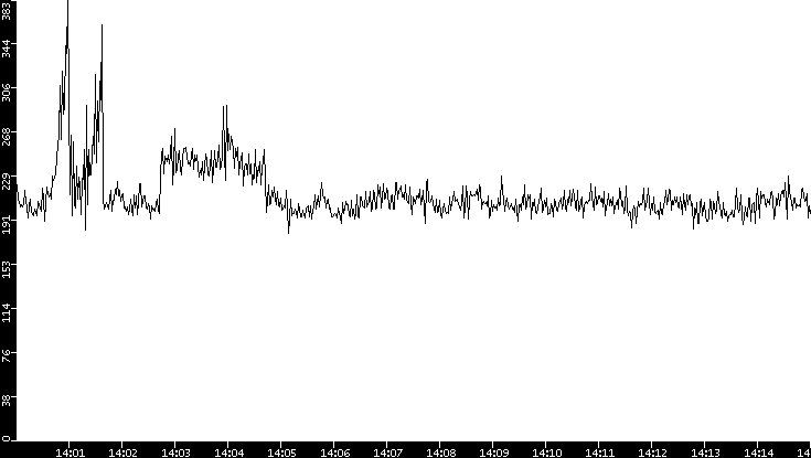 Average Packet Size vs. Time