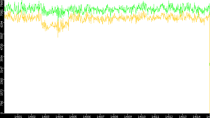Entropy of Port vs. Time