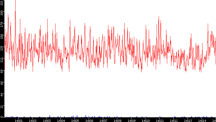 Nb. of Packets vs. Time