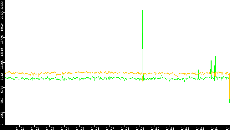 Entropy of Port vs. Time