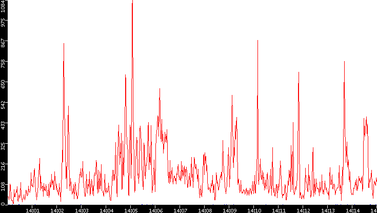 Nb. of Packets vs. Time
