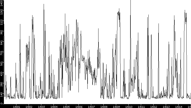 Average Packet Size vs. Time
