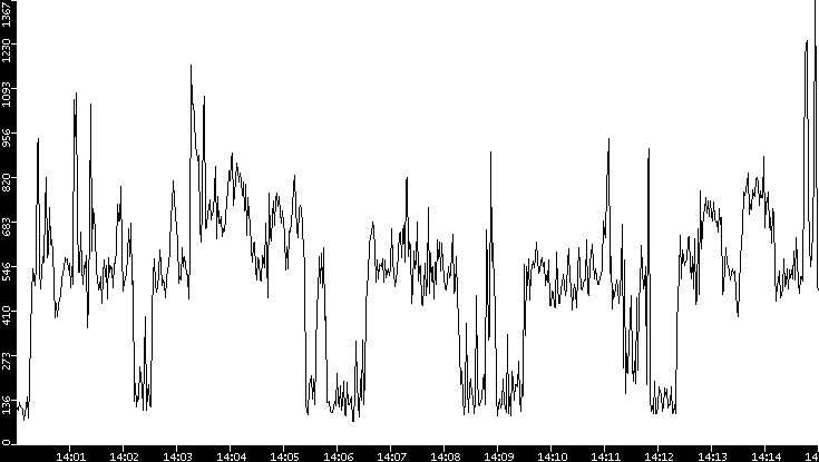 Average Packet Size vs. Time