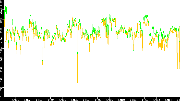 Entropy of Port vs. Time