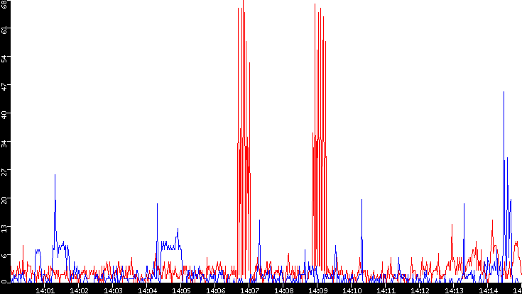 Nb. of Packets vs. Time