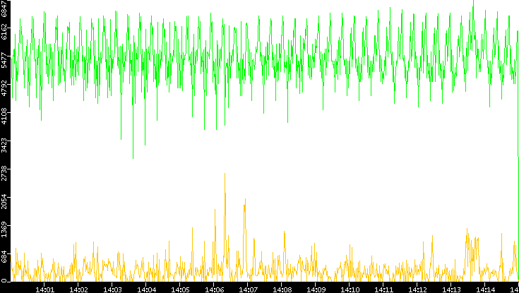 Entropy of Port vs. Time