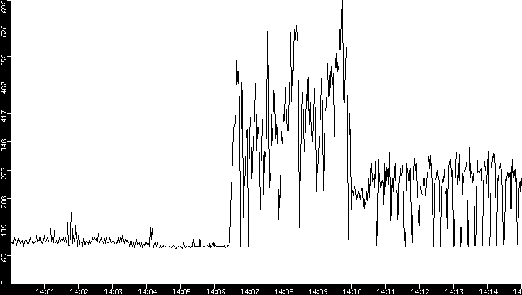 Average Packet Size vs. Time