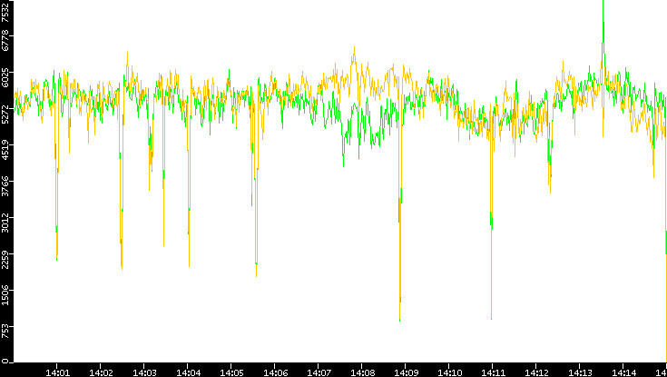Entropy of Port vs. Time