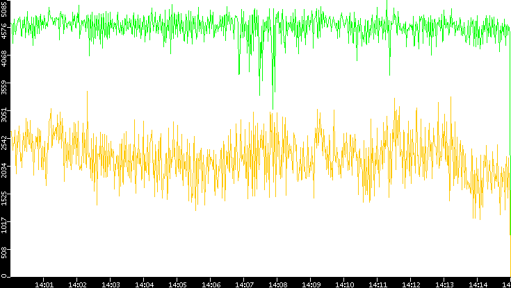 Entropy of Port vs. Time