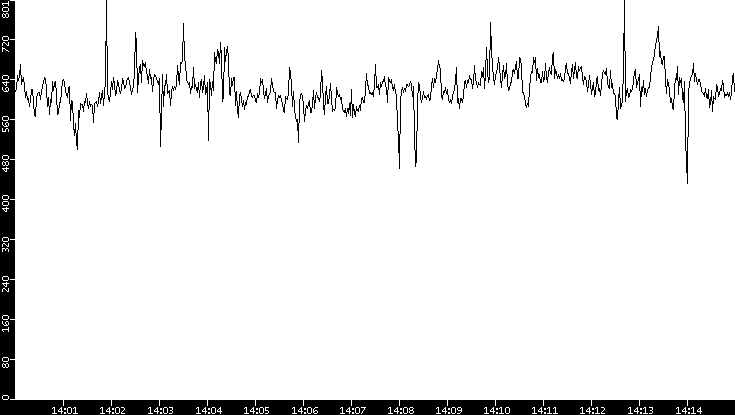 Average Packet Size vs. Time