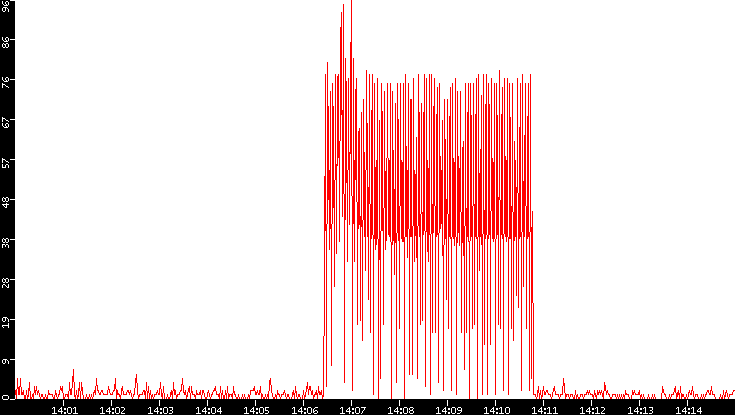 Nb. of Packets vs. Time
