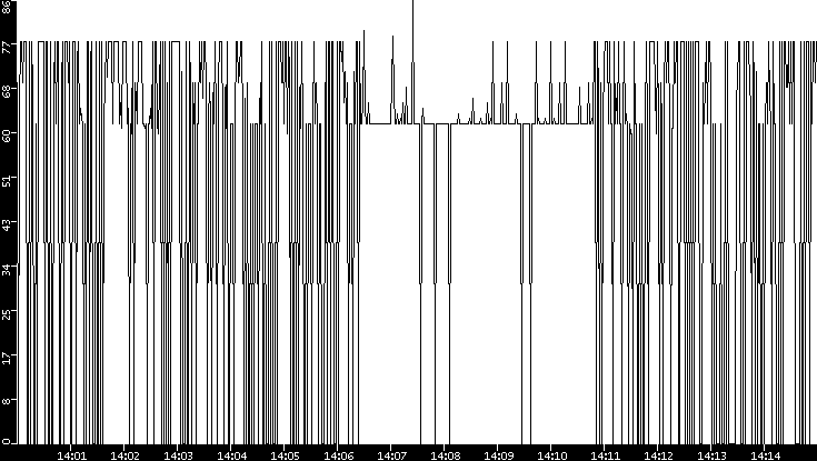 Average Packet Size vs. Time