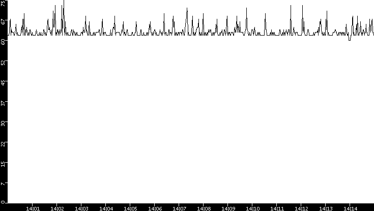 Average Packet Size vs. Time