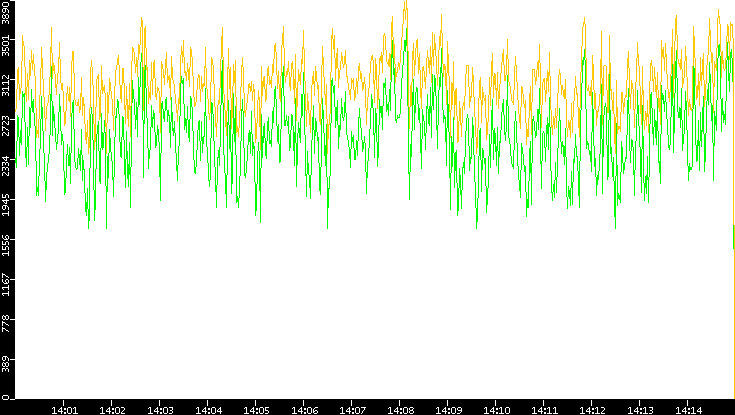 Entropy of Port vs. Time