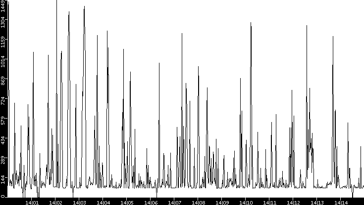 Average Packet Size vs. Time