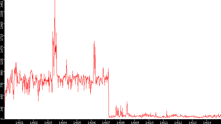 Nb. of Packets vs. Time