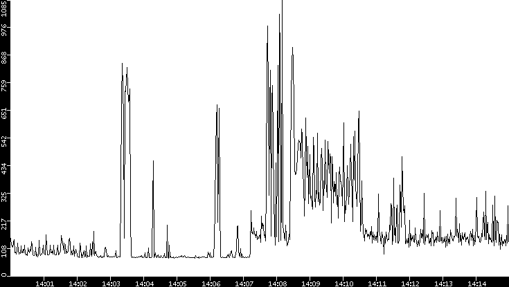 Average Packet Size vs. Time