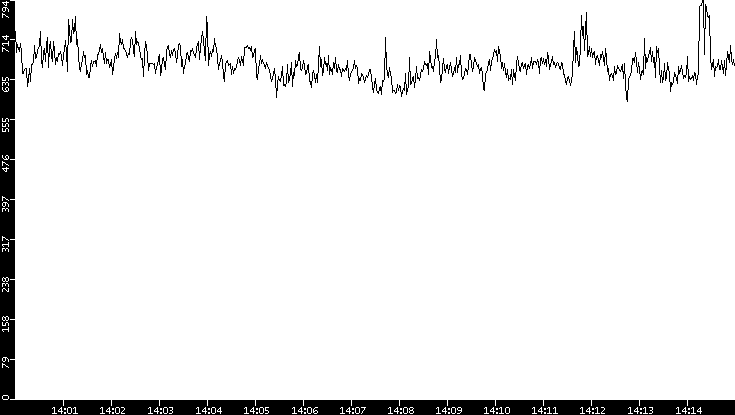 Average Packet Size vs. Time