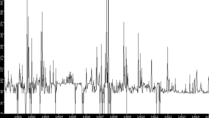 Average Packet Size vs. Time