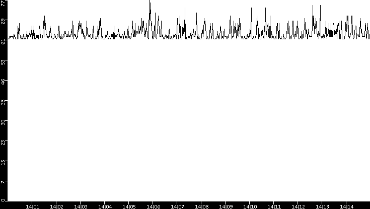 Average Packet Size vs. Time