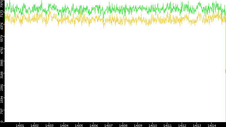 Entropy of Port vs. Time