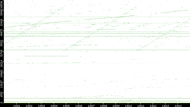 Dest. Port vs. Time