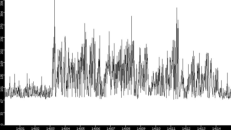 Average Packet Size vs. Time