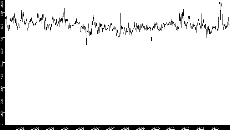 Average Packet Size vs. Time