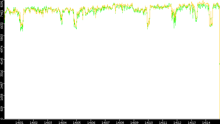 Entropy of Port vs. Time