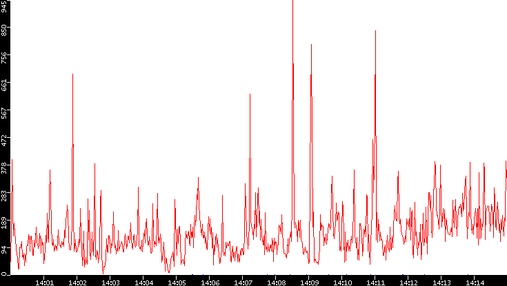Nb. of Packets vs. Time