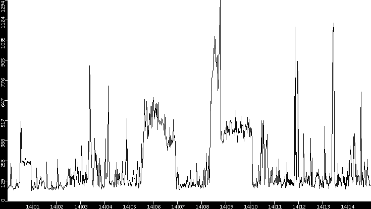 Average Packet Size vs. Time