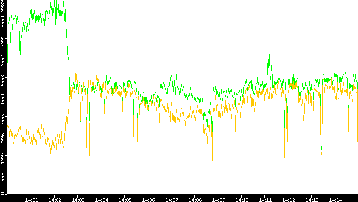 Entropy of Port vs. Time