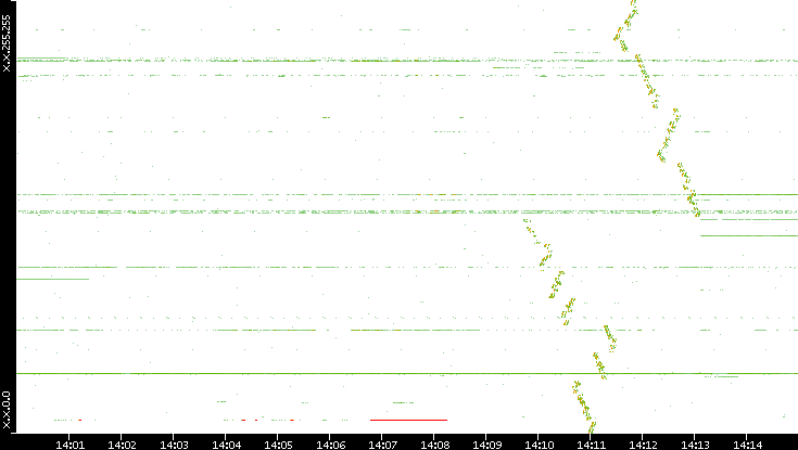 Dest. IP vs. Time
