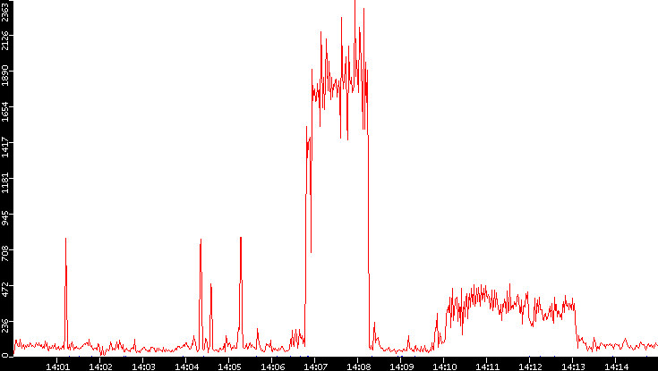 Nb. of Packets vs. Time