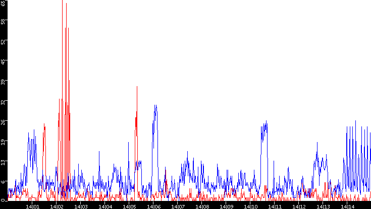 Nb. of Packets vs. Time