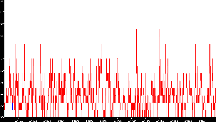 Nb. of Packets vs. Time