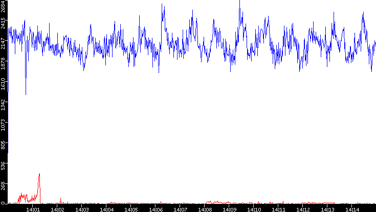 Nb. of Packets vs. Time