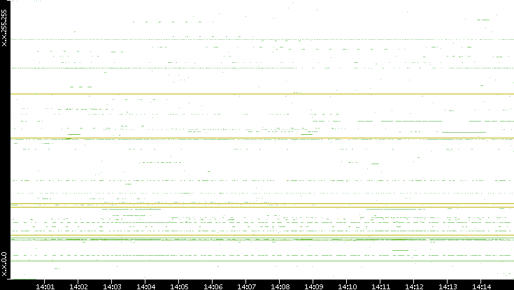 Dest. IP vs. Time
