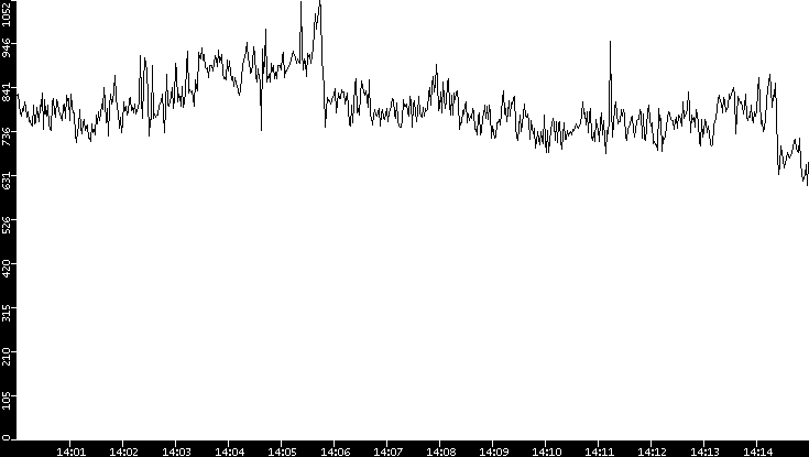 Average Packet Size vs. Time