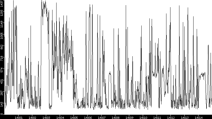 Average Packet Size vs. Time