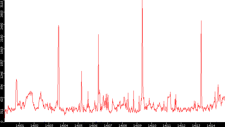 Nb. of Packets vs. Time
