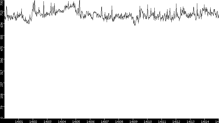 Average Packet Size vs. Time