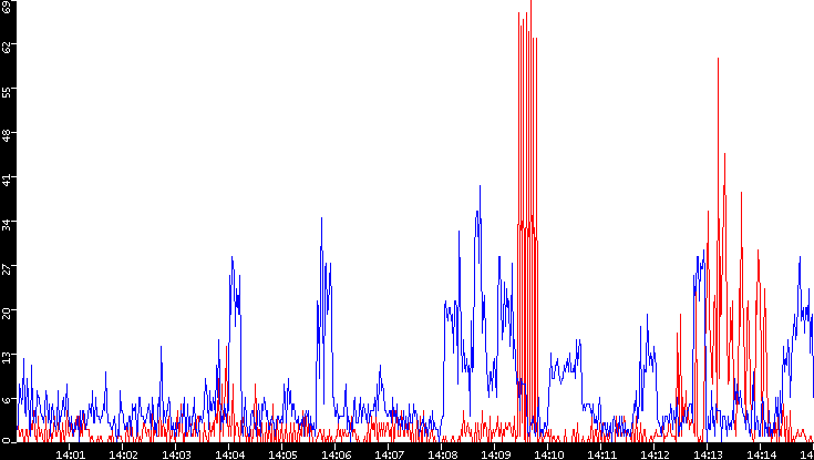 Nb. of Packets vs. Time