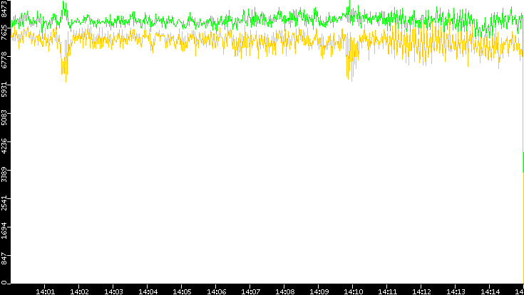 Entropy of Port vs. Time