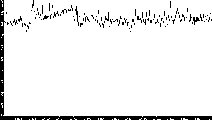 Average Packet Size vs. Time