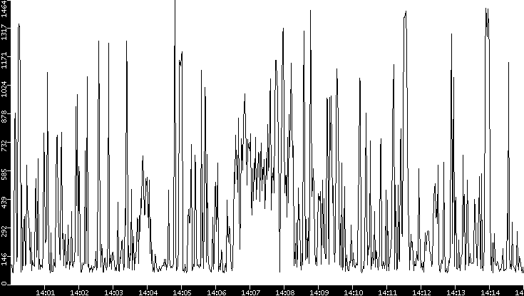 Average Packet Size vs. Time