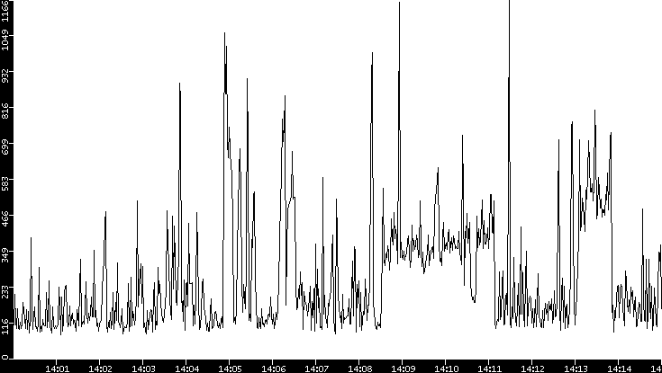 Average Packet Size vs. Time