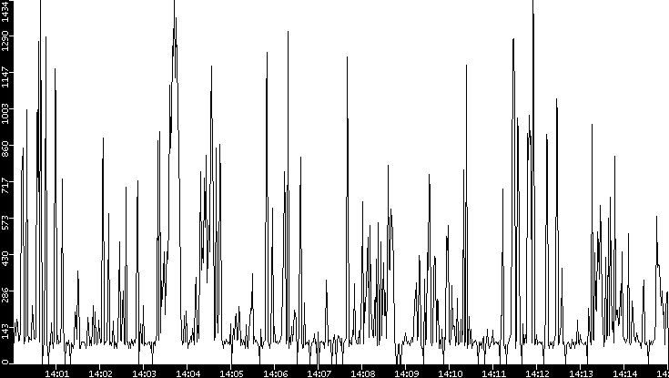 Average Packet Size vs. Time